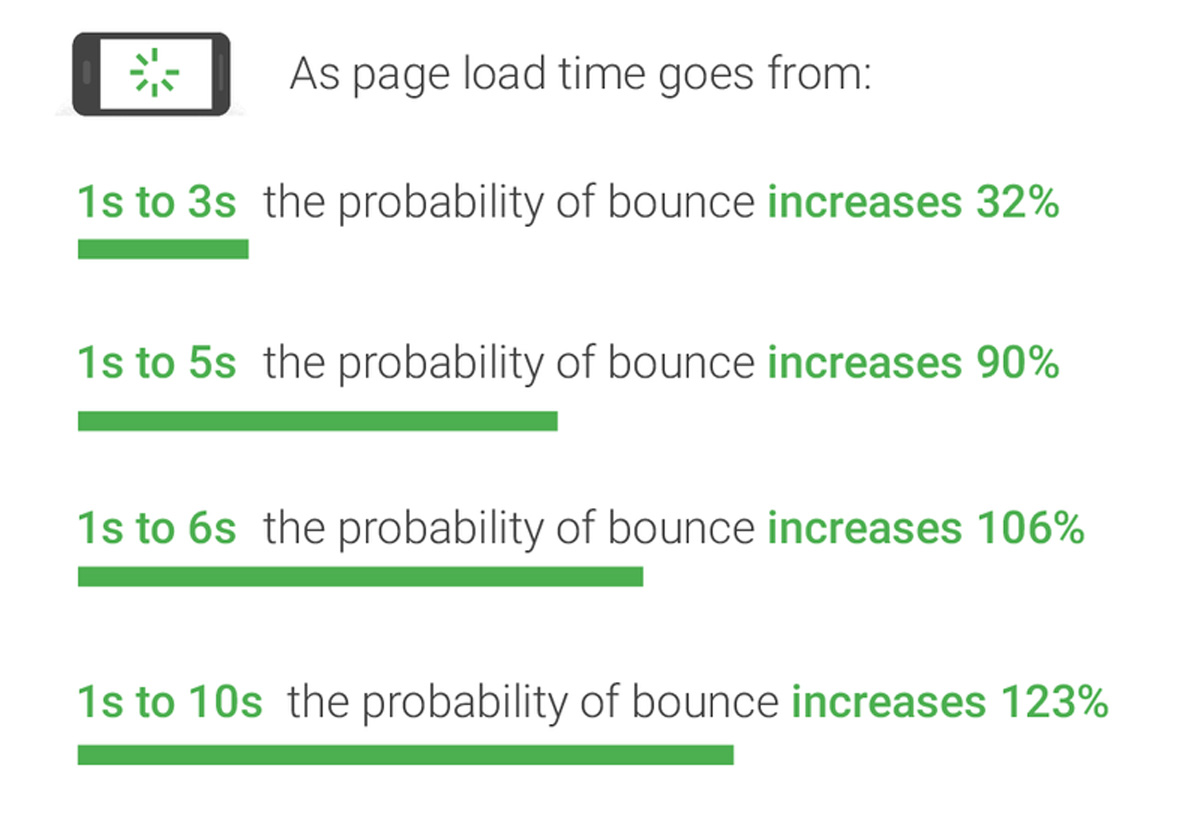 A graph by Google that illustrates the correlation between page load times and bounce rates.