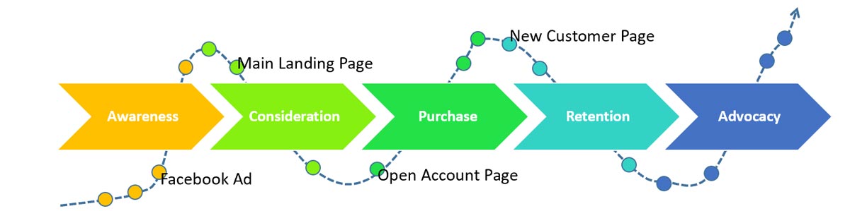 An illustration of the customer journey, split among phases; awareness, consideration, purchase, retention, and advocacy.