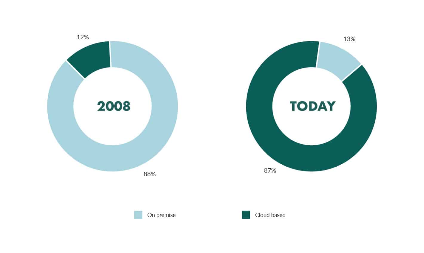 An infographic on cloud-based versus on-premise CRM solution preferences between 2008 and today by SuperOffice.