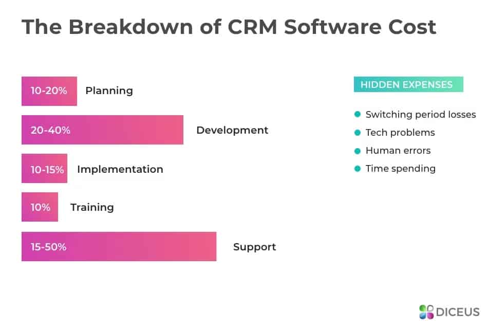 An infographic on the total costs of CRM software by Diceus.