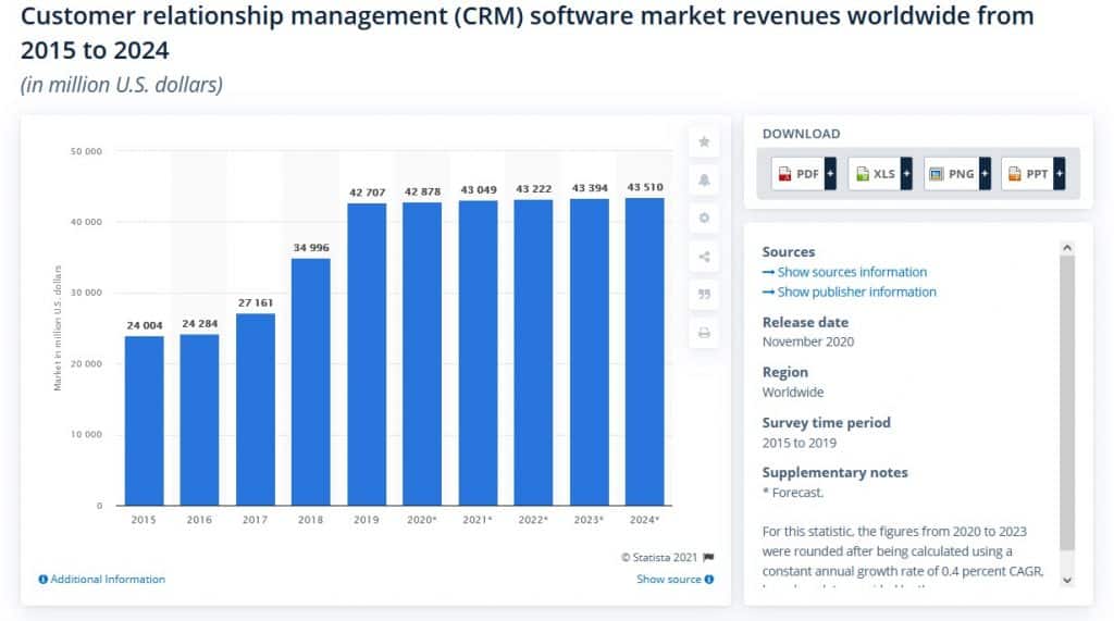 A forecast of the CRM market’s revenue until 2024 by Statista
