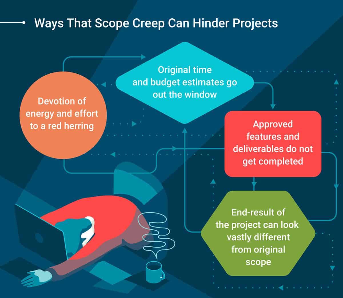 An infographic on the adverse effects of project scope creep by G2.